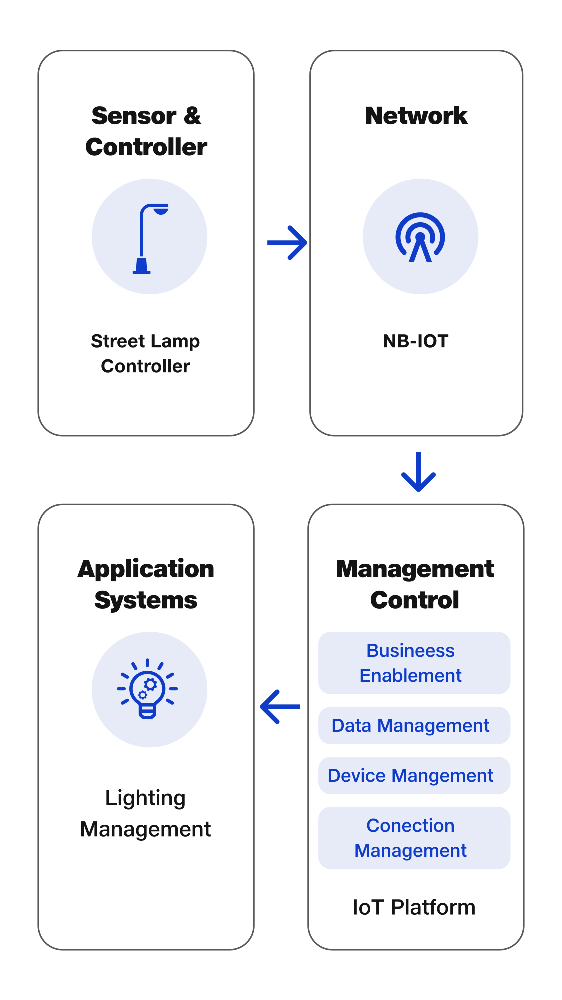 Sensor Network Management Application